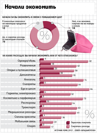 Из-за роста цен более 70% жителей Северо-Запада сократили расходы
