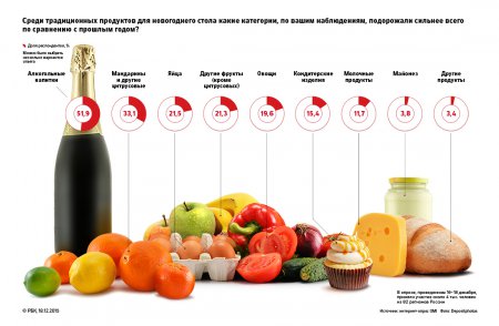 Россияне заметили резкий рост цен на продукты перед Новым годом