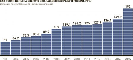 Как сельдей в бочке. Россия заместила ушедшую с российского рынка иностранную рыбу