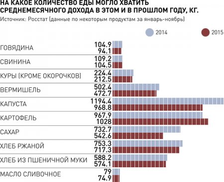 Росстат подсчитал, сколько еды могли позволить себе россияне в уходящем году