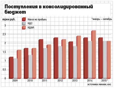 После 2018 года Минфин может предложить повысить НДС взамен на снижение налога на прибыль 