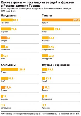 Антисанкционная корзина: чем ретейлеры заменили турецкие продукты