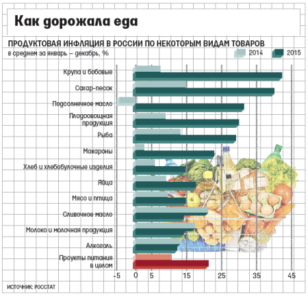 Росстат: в 2015 году сильнее всего подорожали крупы и сахар – в среднем на 40–42% 
