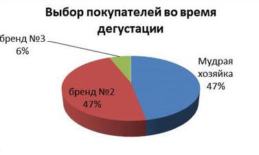 ГК «Челны-Хлеб»: Стоит ли платить за бренд?