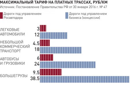 12 рублей на километр. Правительство установило максимальную цену за проезд по платным дорогам