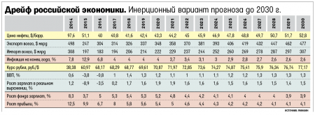 Россию ждут 15 лет застоя, если не будет реформ и не подорожает нефть Россию ждут 15 лет застоя, если не будет реформ и не подорожает нефть