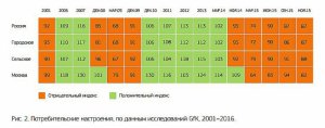 Портрет российского потребителя: к кризису всегда готов