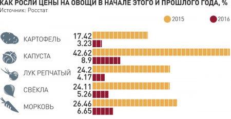 И грянет грунт. Российские аграрии могут намеренно снизить производство картофеля и зерновых