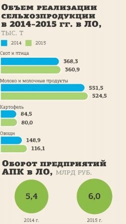 Крупные агрохолдинги скупают активы мелких сельхозпредприятий Ленобласти
