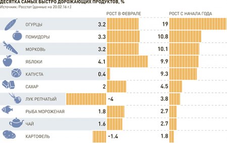 Весна набивает цену. Что подорожает, а что подешевеет в ближайшие три месяца