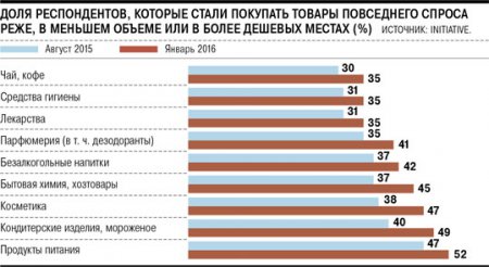  Потребители снова забеспокоились. Экономическая ситуация продолжает негативно влиять на спрос