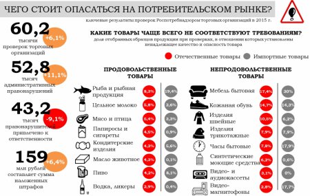 Самые некачественные и опасные товары на потребительском рынке