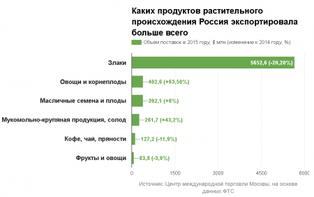 Экспорт продуктов из России вырос до 3400% из-за девальвации рубля