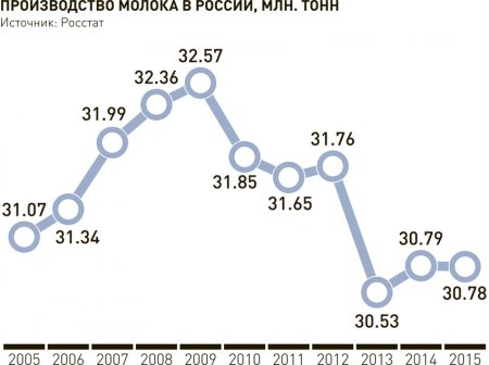 Молочным рекам покажут берега