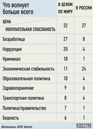 Россияне ударились в потребительский пессимизм