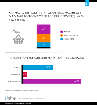 Nielsen: Частная марка: ставки растут