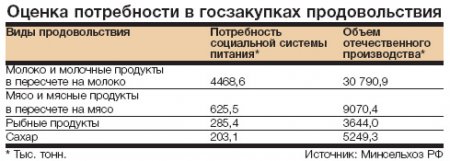 Минсельхоз придумал, куда девать еду Минсельхоз придумал, куда девать еду