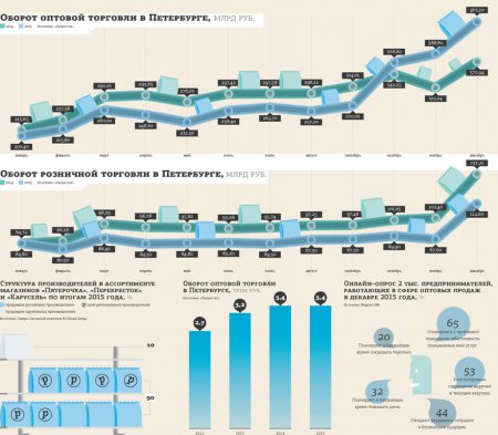 Оптовые компании начали массово открывать собственные производства