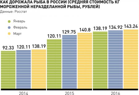 Взять за жабры. Летом может наступить перелом в росте цен на рыбу 