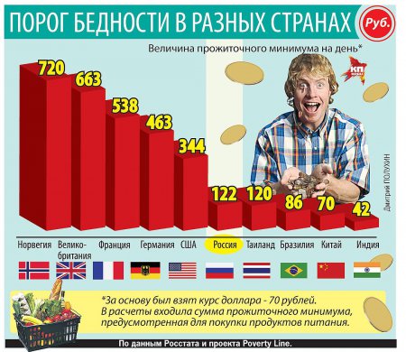 Прожиточный минимум в разных странах: у нас - хлеб и маргарин, в Англии - шампанское и бифштекс