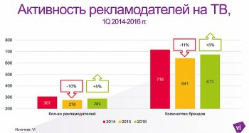 FMCG и банки наращивают рекламные бюджеты. ИНФОГРАФИКА