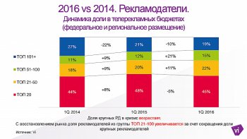 FMCG и банки наращивают рекламные бюджеты. ИНФОГРАФИКА
