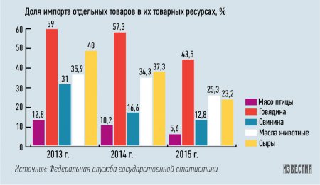 Импортозамещение набирает обороты
