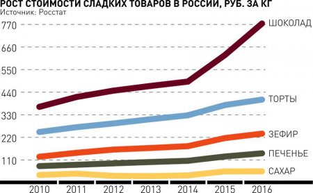 Разлюбили сладкое? В 2016 году в России переработали в два раза меньше сахара