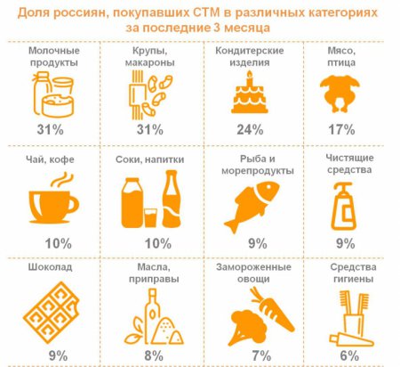 Romir: Россияне полюбили СТМ