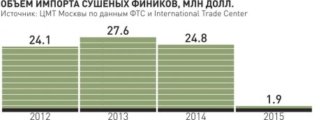 Снизятся цены на финики, орехи и цветную капусту