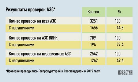В России хотят создать бензиновую ЕГАИС