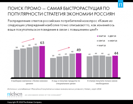Nielsen: Российские потребители все пессиместичнее относятся к уровню своих доходов