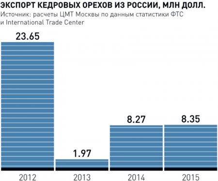 Досталось на орехи. Из рациона россиян выпал фундук 