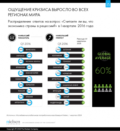 Nielsen: Ощущение кризиса усиливается во всех регионах мира