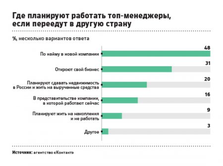Более 40% топ-менеджеров сообщили о планах уехать из России