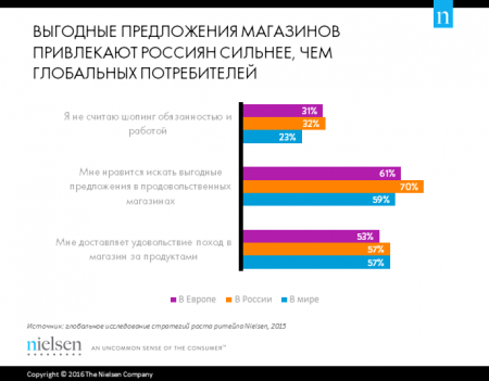 Nielsen: В поисках выгоды: россияне любят искать интересные предложения в продовольственных магазинах