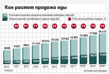 Российская розница закончила десятилетие бурного роста 