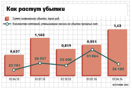 Минфин хочет бороться с «торговлей убытками»