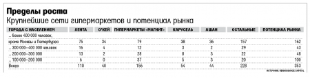 Гипермаркетам негде открываться 