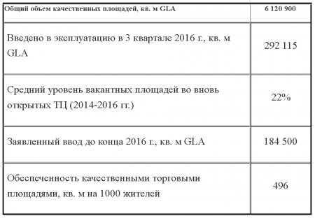 В Москве прибавилось торговых центров