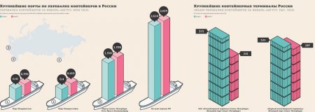 В России заработал аналог системы "Платон" для морских контейнерных перевозок 