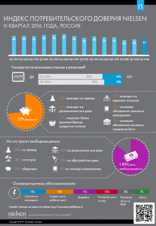 Nielsen: Инфографика: настроение российских потребителей в III квартале 2016 года