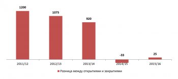 Иностранные ритейлеры не боятся открывать новые магазины в России