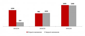 Иностранные ритейлеры не боятся открывать новые магазины в России