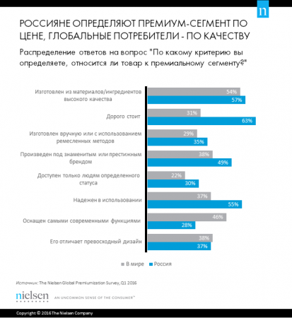 Nielsen: Премиум-товары — редкие гости в корзине российского потребителя