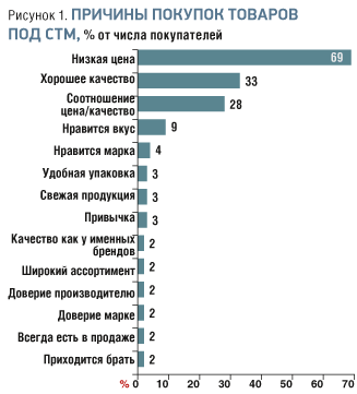 Чтоб не заросла народная тропа. Собственные торговые марки розничных сетей FMCG