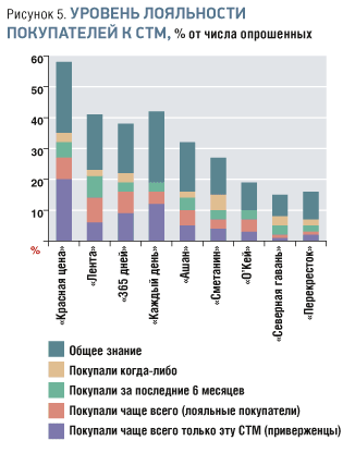 Чтоб не заросла народная тропа. Собственные торговые марки розничных сетей FMCG