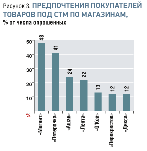 Чтоб не заросла народная тропа. Собственные торговые марки розничных сетей FMCG