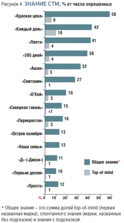 Чтоб не заросла народная тропа. Собственные торговые марки розничных сетей FMCG