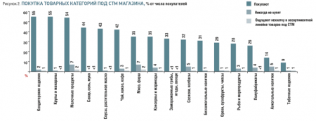 Чтоб не заросла народная тропа. Собственные торговые марки розничных сетей FMCG